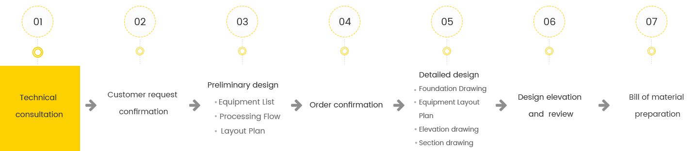 Technological Design SYSTEM